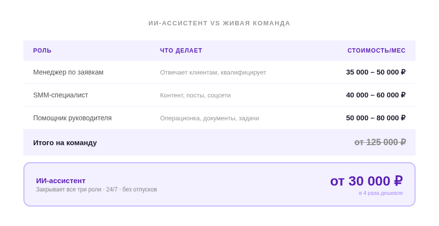 ИИ-ассистент vs живая команда — сравнение стоимости